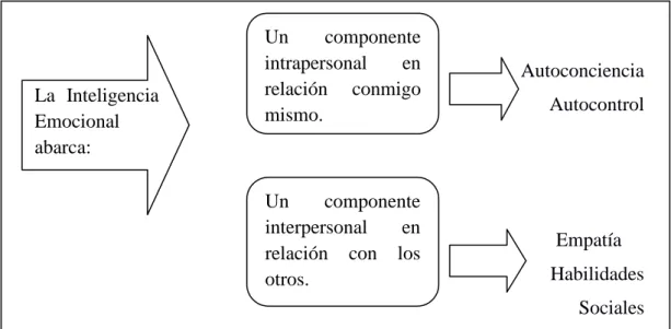 Figura 1. Componentes de la inteligencia emocional. 