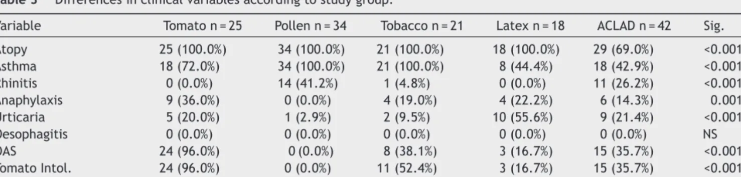 Table 5 shows positive prick and IgE test in study patients.
