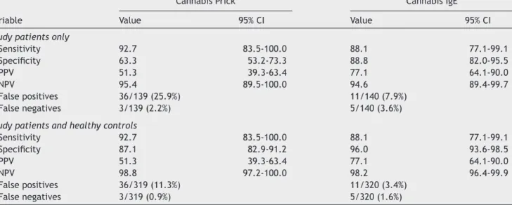 Table 6 Sensitivity, speciﬁcity, positive and negative predictive values, false positives and false negatives of cannabis tests.