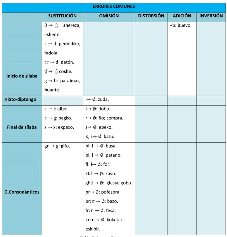 Tabla 7. Errores fónicos comunes. 