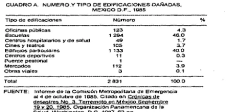 CUADRO A. NUMERO .Y TIPO DE EDIFICACIONES DAÑADAS, MEXJCO D.F.. 1985 