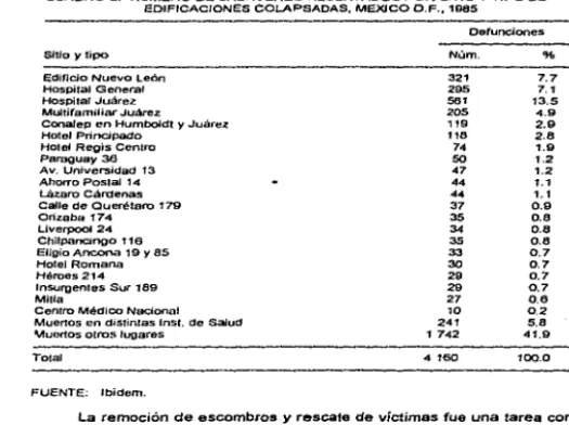 CUADRO B. NUMERO oe CADAVERES RESCATADOS POR SITIO y TIPO DE EDIFICACIONES COU\PSAOAS, ME>OCO D.F., 1985 .