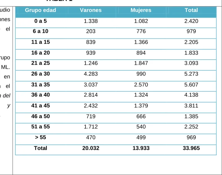 TABLA 1 Información  recogida  por  el  Estudio 