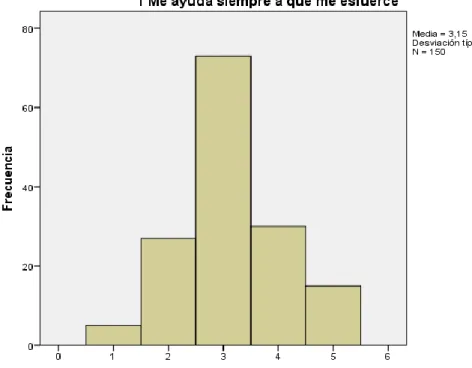 Gráfico N°1Histograma del Item 1 