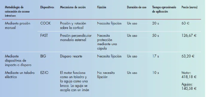 Tabla 2: Aspectos importantes de los dispositivos IO.