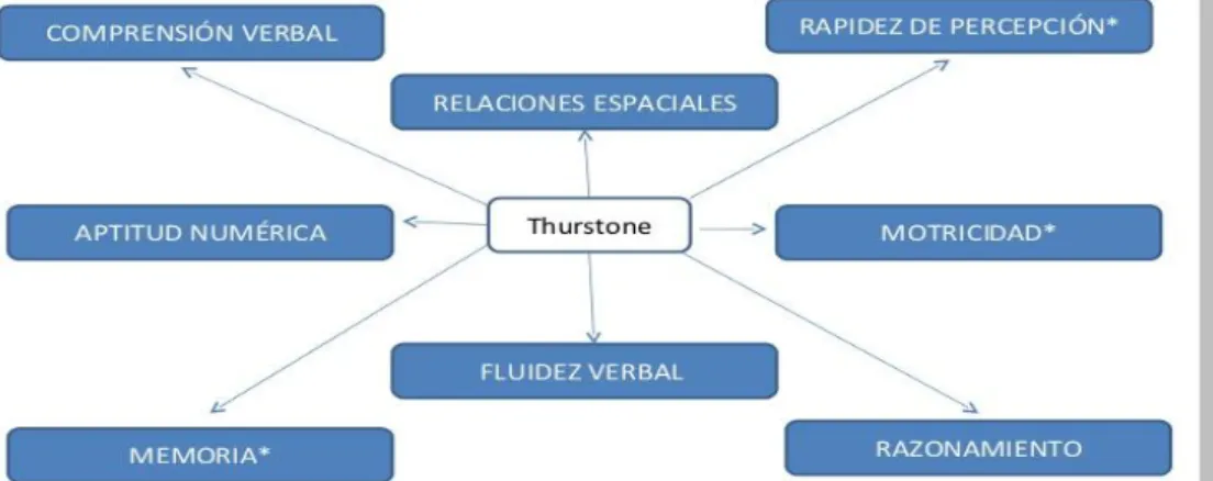 Figura 4: Los siete factores que configuran la inteligencia humana según Thurstone. Fuente: 