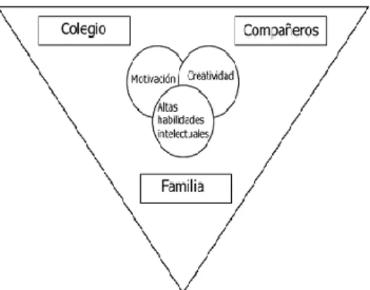 Figura 9: Modelo triádico de Mönks. Fuente: Google imágenes 