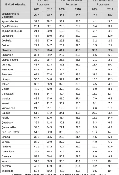 Cuadro 1.5 Medición de la Pobreza 2008 - 2010  