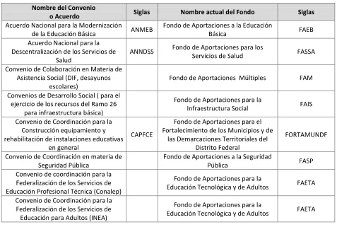 Cuadro 3.4 Antecedentes del Ramo 33 