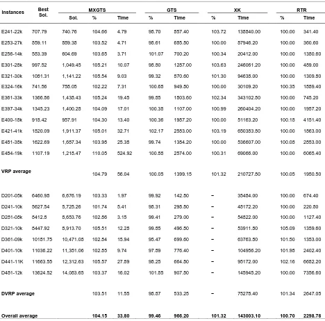 Table 4.3  Comparison of the Results on the Very Large Instances. 