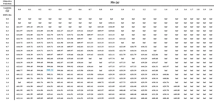 Figure 4.4 Parameterized of instance D056-06c, feasible to Initial Solution with of λ=1.3 and μ= .3 values.