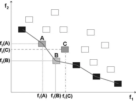 Fig. F2.1.1.1. Example of a Pareto front [41]. 