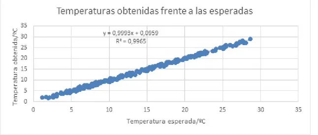 Figura 10: Ajuste lineal de los datos para la zona interior