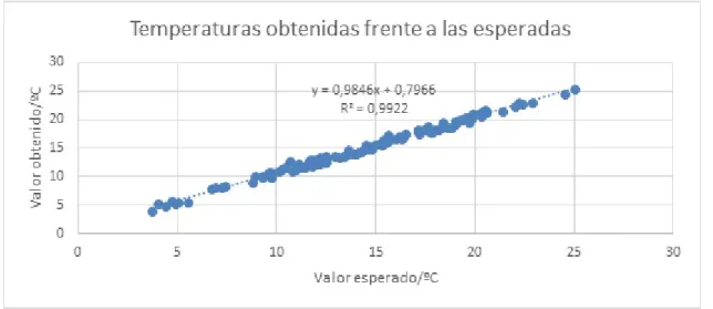 Figura 16: Ajuste lineal de los resultados para la costa atl´ antica Para el caso mediterr´ aneo, como ejemplo vemos el puerto de Palma de Mallorca: