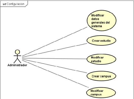 Ilustración 8 - Diagrama de CU de Gestión de la configuración 