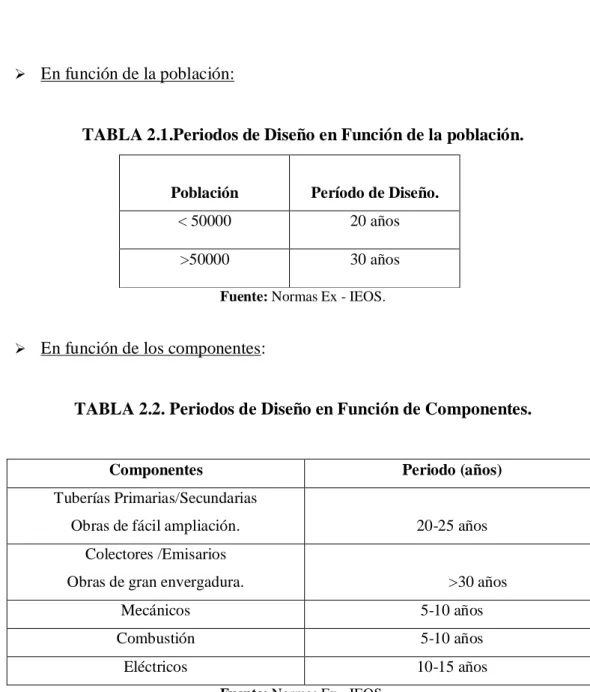 TABLA 2.1.Periodos de Diseño en Función de la población. 