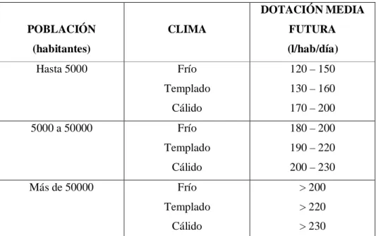 TABLA  2.3. Dotaciones Recomendadas. 