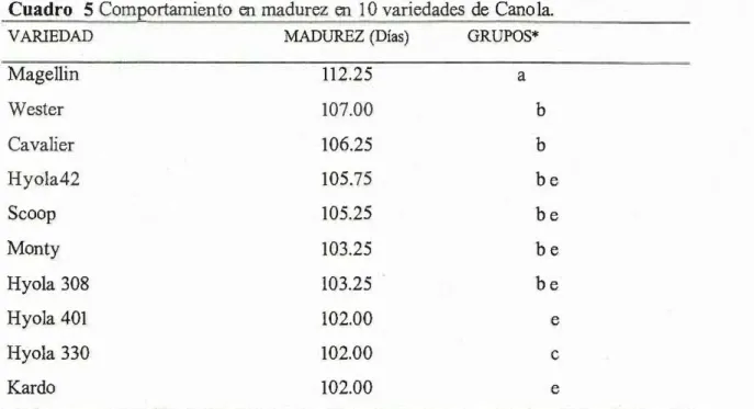 Cuadro  5 Comportamiento en  madurez  en  1 O  variedades de  Cano la. 