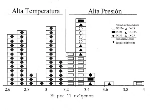 Figura 10. Histograma en base a contenido de sílice de micas blancas en esquistos de biotita del Grupo Petialcingo  y micas blancas en metabasitas de la Formación Xayacatlán (datos tomados de; De la Cruz-Vargas 2002)
