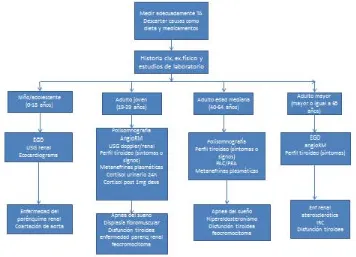 Figura Nº4. Flujograma del abordaje de un paciente con probable hipertensión arterial secundaria 