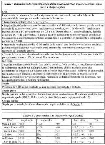 Cuadro 2. Sig11os vitales y de laboratorio según la edad. 