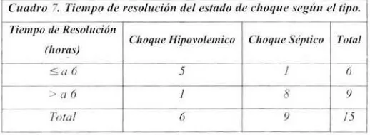 Cuadro 6. Riesgo de mortalidad según PIM 2 