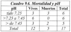Cuadro 9A. Mortalidad y pH llA Vivos Muertos Total 