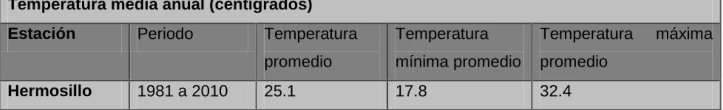 Tabla 1.2. Temperatura media anual.  