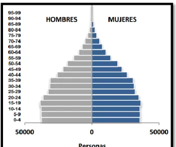 Tabla 3Estructura de Edad en la ciudad de Hermosillo 