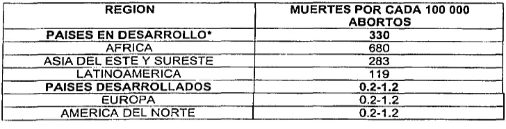 CUADRO 3. MUERTES FEMENINAS POR COMPLICACIÓN DE ABORTO MAL PRACTICADO. 