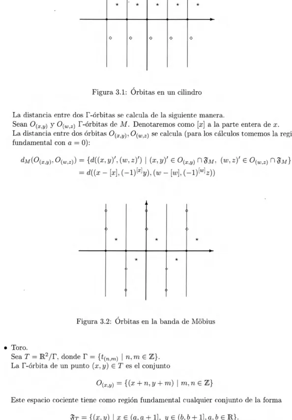 Figura 3.2: Órbitas en la banda de Móbius 