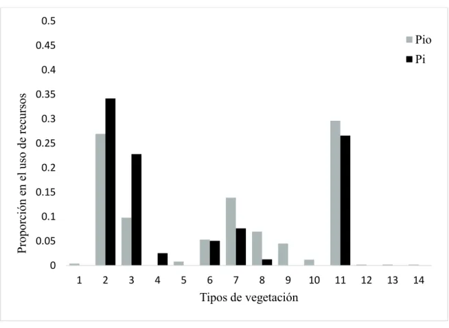 Figura 7. Proporción de recursos disponibles (P io ) comparado con la selección de recursos por  B