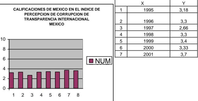 Tabla No. 1 Clasificaciones de México en el Índice de percepciones de corrupción  de Transparencia Internacional México