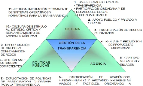 Figura 1. TRIÁNGULO DE GESTIÓN DE LA EFECTIVIDAD DE PROCESOS DE  TRANSPARENCIA PÚBLICA 
