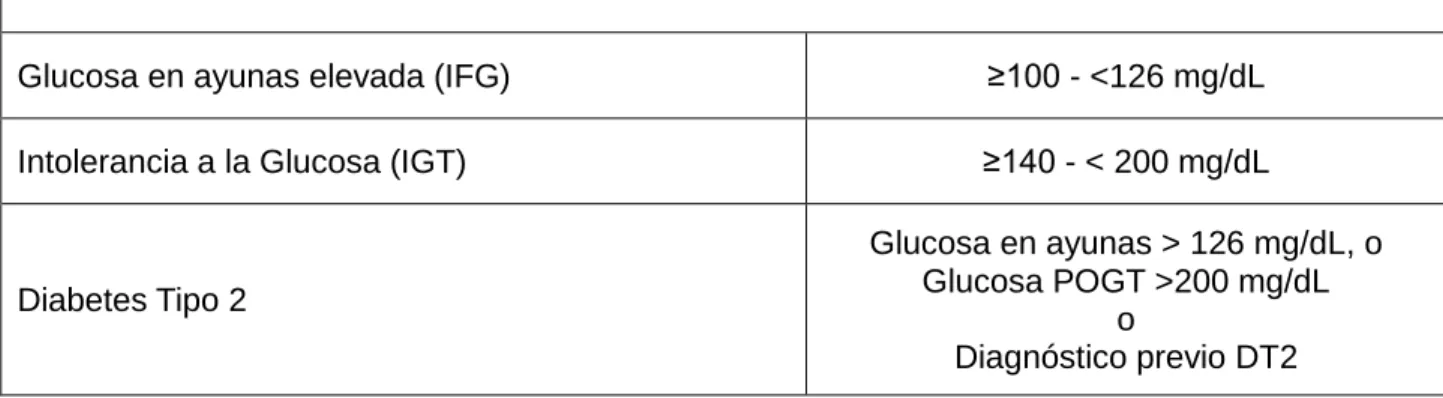 Tabla 4. Estados de glucosa alterada (ALAD 2010) 