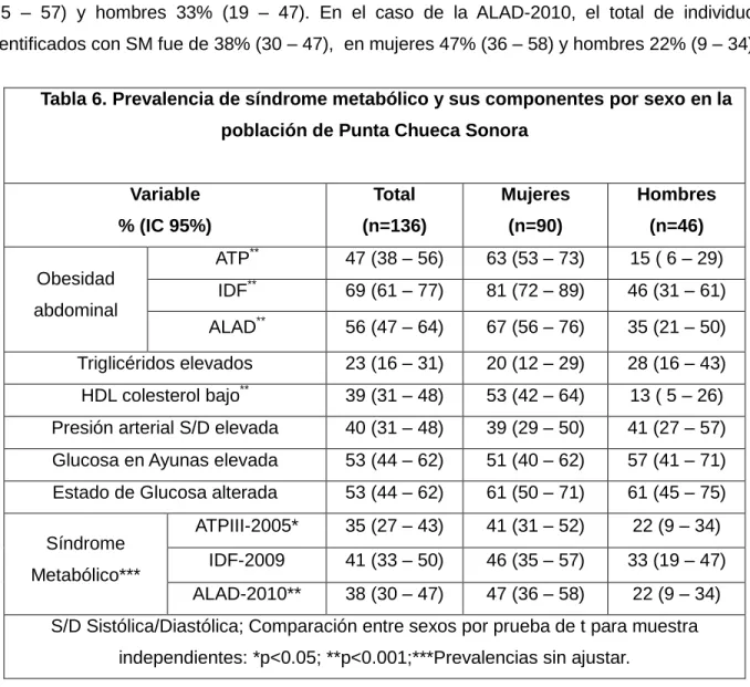 Tabla 6. Prevalencia de síndrome metabólico y sus componentes por sexo en la  población de Punta Chueca Sonora 