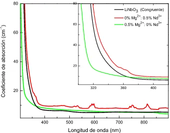 Figura 1.3: Bordes de absorci´on de tres monocristales de LiNbO3 negro congruente, verdecon iones dopantes de Mg2+ y por ´ultimo rojo con iones dopantes de Nd3+.