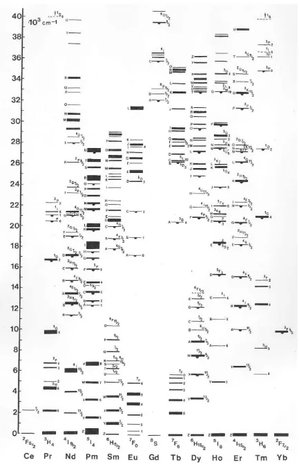 Figura 2.1: Diagrama de Dieke par tierras raras trivalentes.