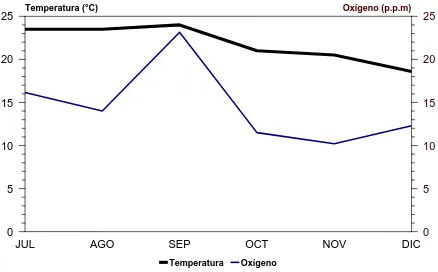 Figura 5.  Valores promedio de pH y Conductividad del lago del parque Tezozomoc de julio a  diciembre del 2000  