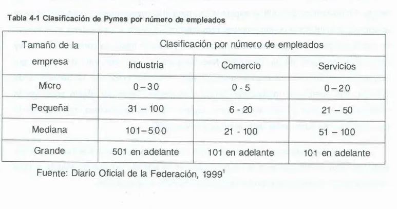 Tabla 4-1  Clasificación de  Pymes  por número de  empleados 