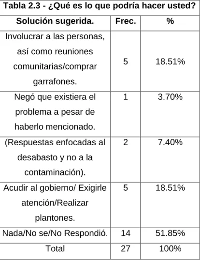 Tabla 2.3 - ¿Qué es lo que podría hacer usted? 