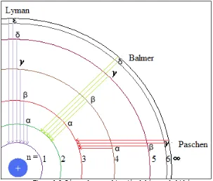 Figura 1.8. Líneas de recombinación del átomo de hidrógeno. 