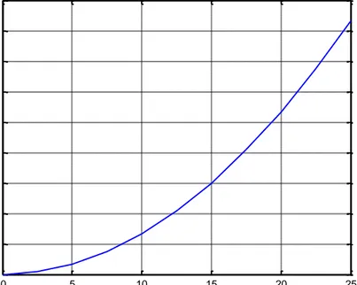 Figura 3.7. Grafica de la ecuación que controla el incremento de aceleración. 