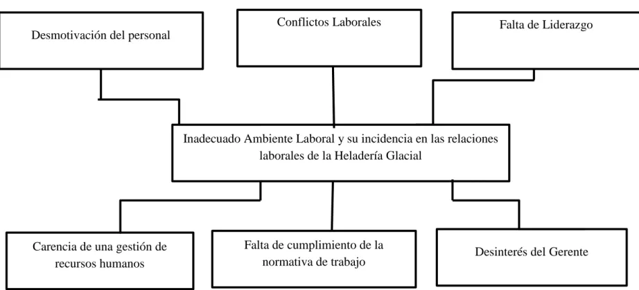 Gráfico Nº 1 Árbol de Problemas  