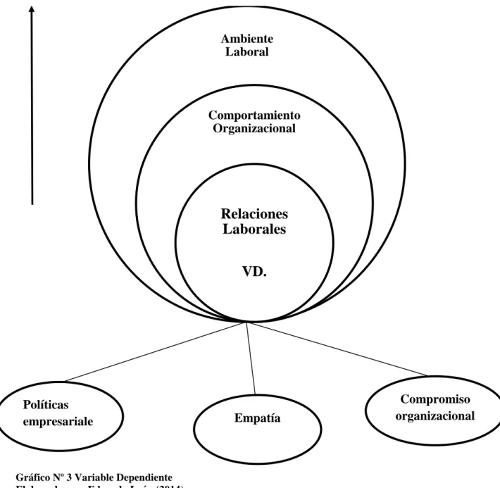 Gráfico Nº 3 Variable Dependiente  Elaborado por: Eduardo León (2014) 
