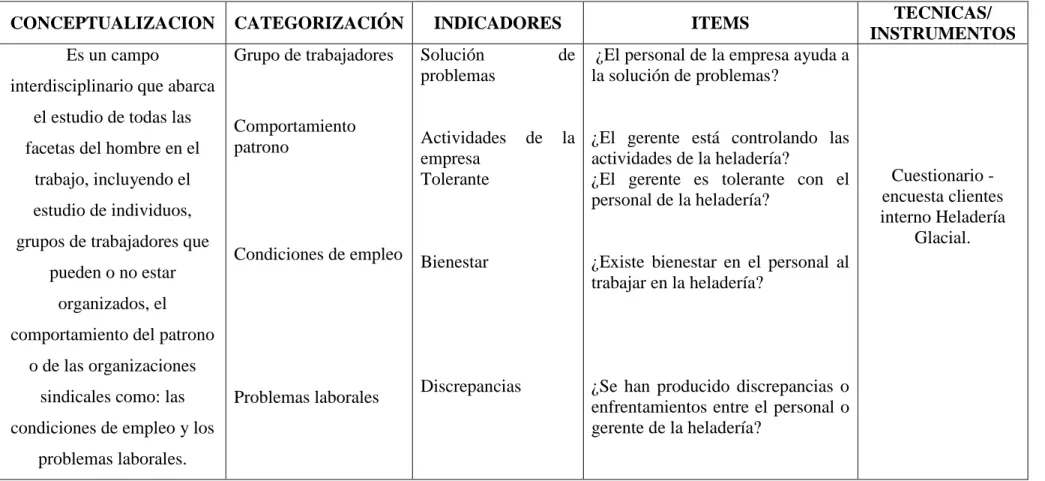 Cuadro Nº  4 Variable Dependiente  Elaborado por: Eduardo León (2014) 