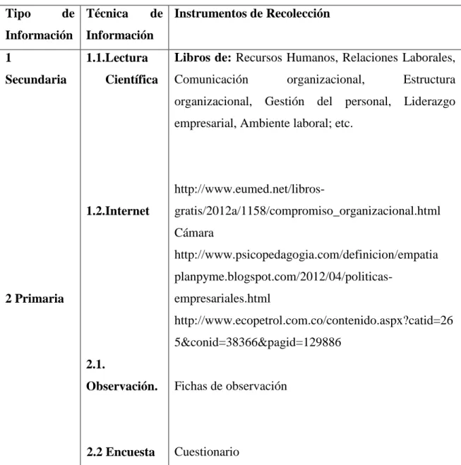 Cuadro Nº  5: Recolección de información 
