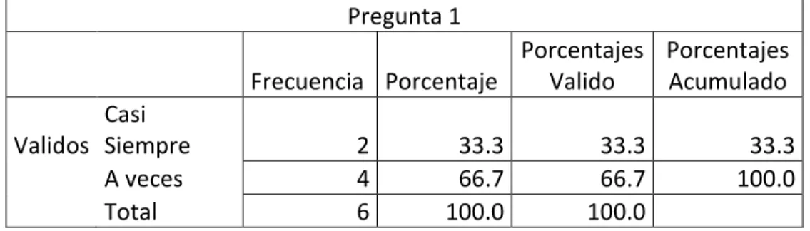 Cuadro Nº  6 Liderazgo por parte del personal 