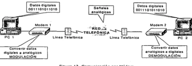 Figura 13. Comunicación por Módem 