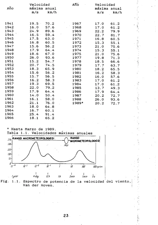 Fig. 1.1. Espectro de potencia .de Van der Hoven. 
